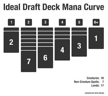 ideal draft deck mana curve